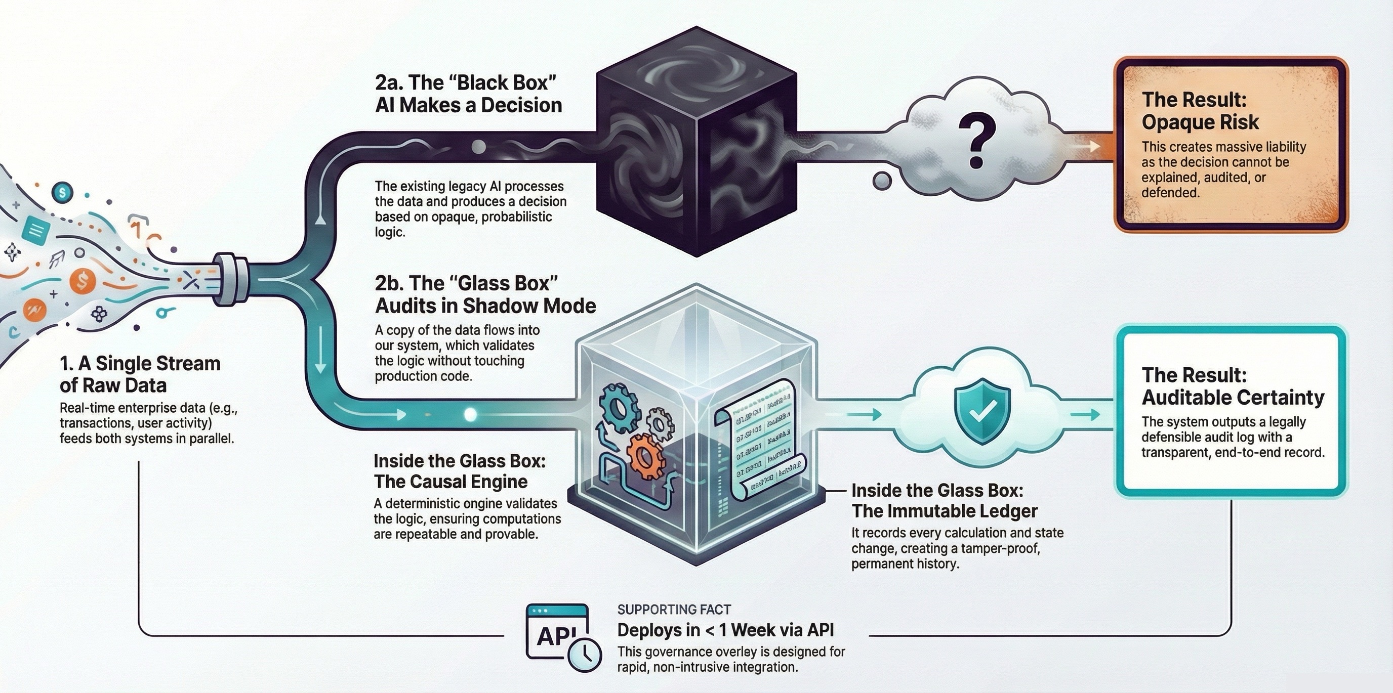 Shadow Audit: Turning Black Box Risk into Glass Box Certainty
